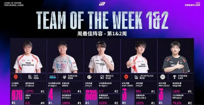 包含JackeyLove迎来十五赛季出色发挥,IG观众热烈欢呼!比赛高潮迭起的词条 包含JackeyLove迎来十五赛季出色发挥,IG观众热烈欢呼!比赛高潮迭起的词条