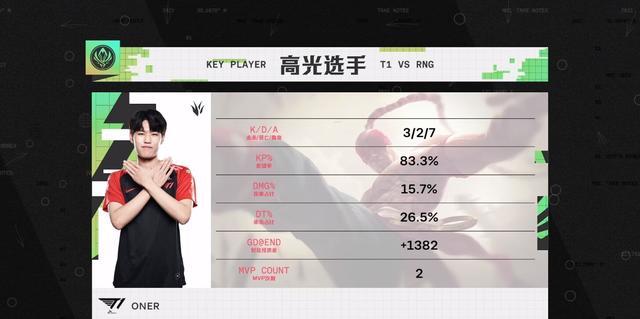 包含蒂姆关键节点高光表现,RNG带队取胜!的词条 包含蒂姆关键节点高光表现,RNG带队取胜!的词条